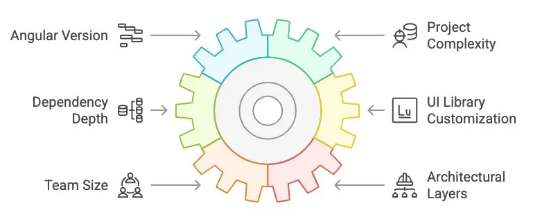 Diagram showing key factors influencing Angular upgrade complexity: Angular Version, Dependency Depth, Team Size, Project Complexity, UI Library Customization, Architectural Layers.